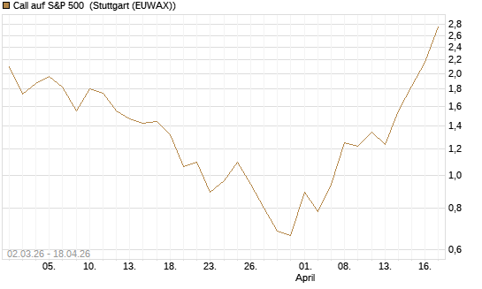 Call auf S&P 500 [J.P. Morgan Structured Products B.V.] Chart