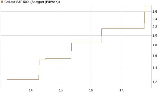 Call auf S&P 500 [J.P. Morgan Structured Products B.V.] Chart