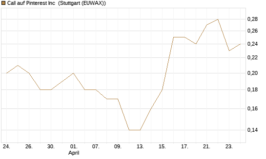 Call auf Pinterest Inc [J.P. Morgan Structured Products B.V.] Chart