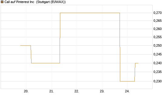 Call auf Pinterest Inc [J.P. Morgan Structured Products B.V.] Chart