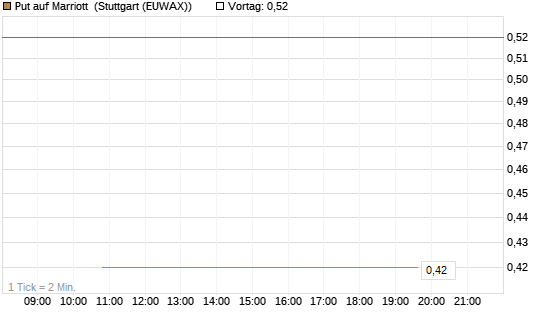Put auf Marriott [J.P. Morgan Structured Products B.V.] Chart