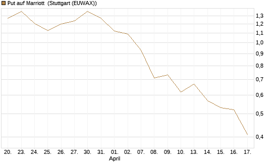 Put auf Marriott [J.P. Morgan Structured Products B.V.] Chart