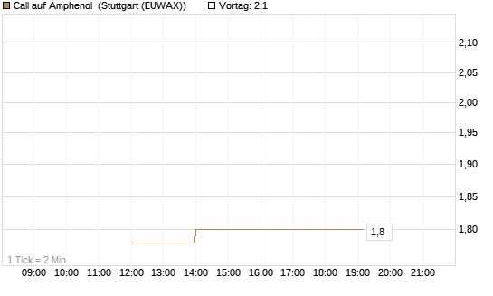 Call auf Amphenol [J.P. Morgan Structured Products B.V.] Chart