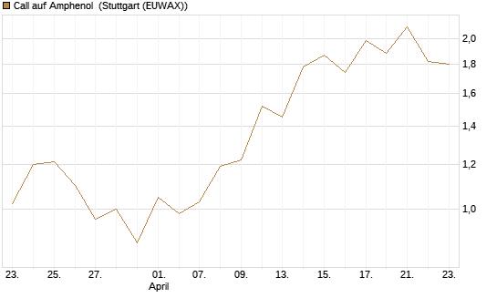 Call auf Amphenol [J.P. Morgan Structured Products B.V.] Chart