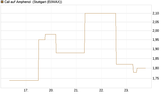 Call auf Amphenol [J.P. Morgan Structured Products B.V.] Chart