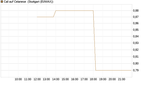 Call auf Celanese [J.P. Morgan Structured Products B.V.] Chart