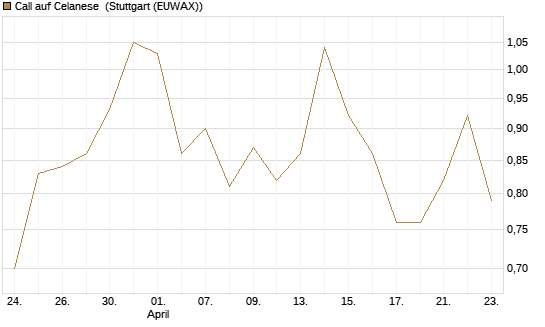 Call auf Celanese [J.P. Morgan Structured Products B.V.] Chart