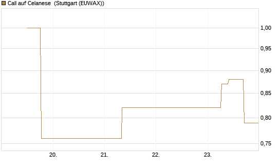 Call auf Celanese [J.P. Morgan Structured Products B.V.] Chart