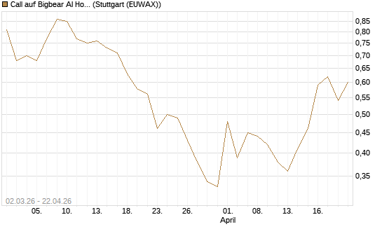 Call auf Bigbear AI Holdings [J.P. Morgan Structured Products B.V.] Chart