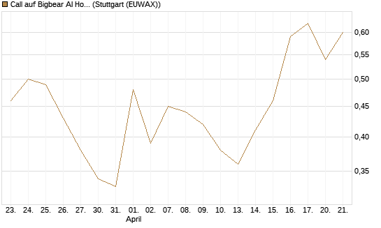 Call auf Bigbear AI Holdings [J.P. Morgan Structured Products B.V.] Chart