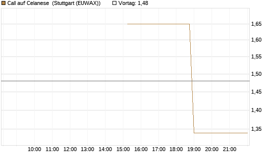 Call auf Celanese [J.P. Morgan Structured Products B.V.] Chart