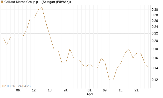 Call auf Klarna Group plc [Ordinary Shares] [J.P. Morgan Structured Products B.V.] Chart