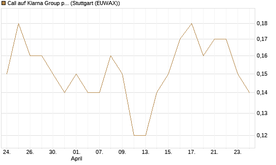 Call auf Klarna Group plc [Ordinary Shares] [J.P. Morgan Structured Products B.V.] Chart
