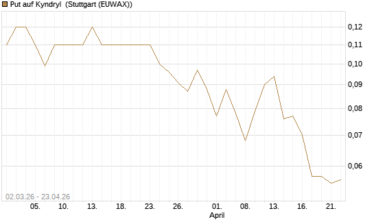 Put auf Kyndryl [J.P. Morgan Structured Products B.V.] Chart