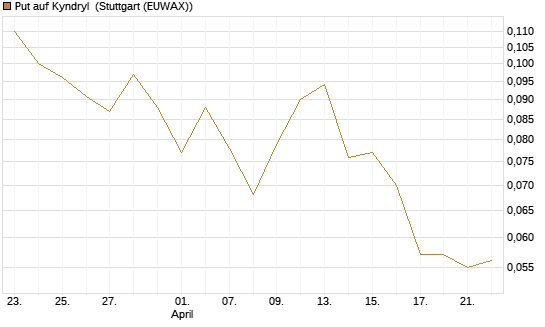 Put auf Kyndryl [J.P. Morgan Structured Products B.V.] Chart