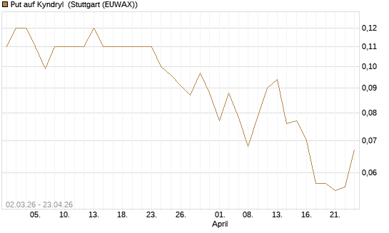 Put auf Kyndryl [J.P. Morgan Structured Products B.V.] Chart