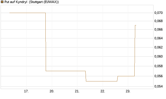 Put auf Kyndryl [J.P. Morgan Structured Products B.V.] Chart