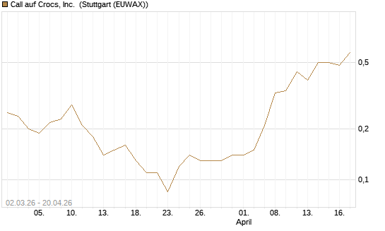 Call auf Crocs, Inc. [J.P. Morgan Structured Products B.V.] Chart