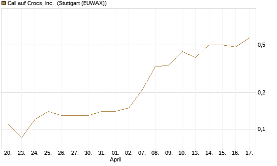 Call auf Crocs, Inc. [J.P. Morgan Structured Products B.V.] Chart