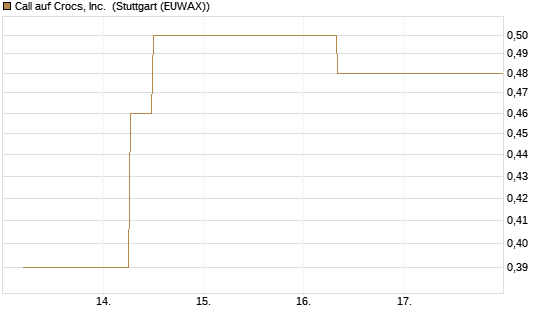 Call auf Crocs, Inc. [J.P. Morgan Structured Products B.V.] Chart