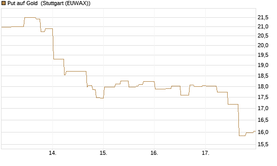 Put auf Gold [J.P. Morgan Structured Products B.V.] Chart