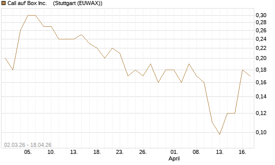 Call auf Box Inc.   [J.P. Morgan Structured Products B.V.] Chart