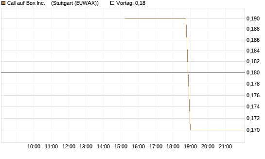 Call auf Box Inc.   [J.P. Morgan Structured Products B.V.] Chart