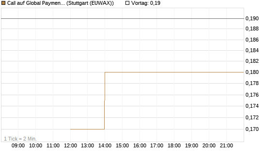 Call auf Global Payments [J.P. Morgan Structured Products B.V.] Chart