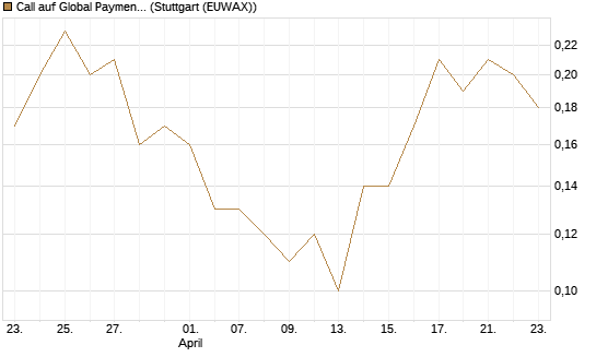 Call auf Global Payments [J.P. Morgan Structured Products B.V.] Chart