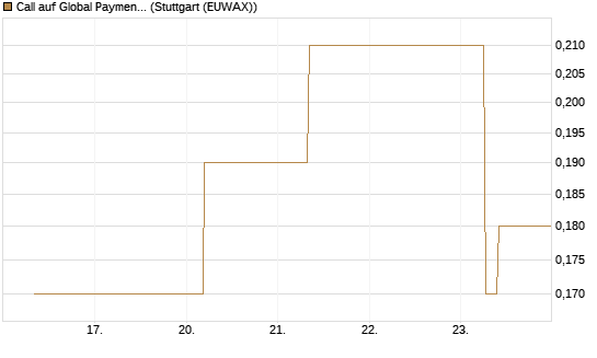 Call auf Global Payments [J.P. Morgan Structured Products B.V.] Chart