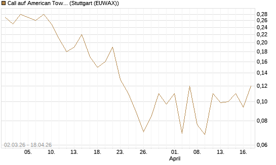 Call auf American Tower [J.P. Morgan Structured Products B.V.] Chart