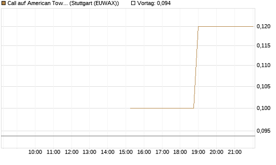 Call auf American Tower [J.P. Morgan Structured Products B.V.] Chart