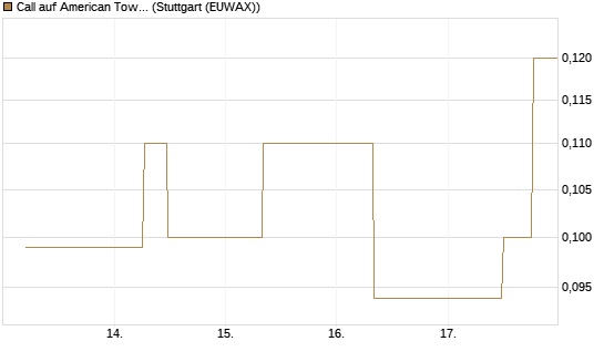 Call auf American Tower [J.P. Morgan Structured Products B.V.] Chart