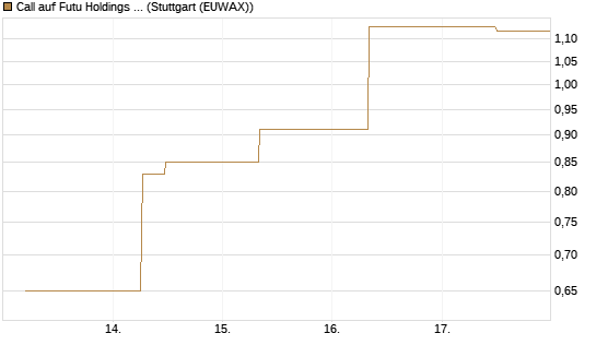 Call auf Futu Holdings ADR [J.P. Morgan Structured Products B.V.] Chart