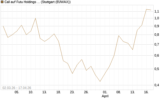 Call auf Futu Holdings ADR [J.P. Morgan Structured Products B.V.] Chart