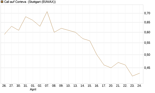 Call auf Corteva [J.P. Morgan Structured Products B.V.] Chart