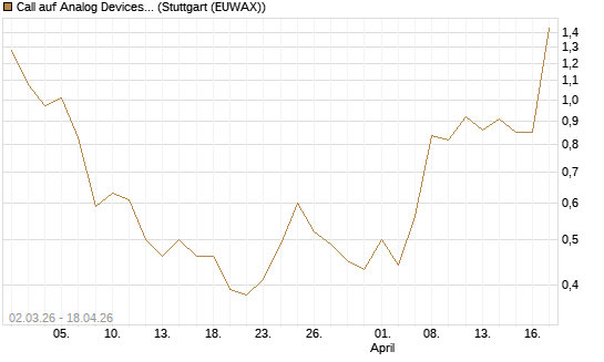 Call auf Analog Devices [J.P. Morgan Structured Products B.V.] Chart