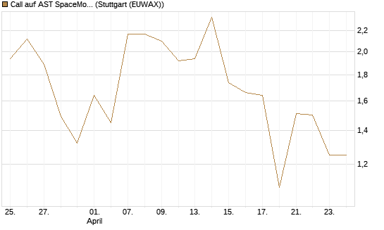 Call auf AST SpaceMobile Inc [J.P. Morgan Structured Products B.V.] Chart