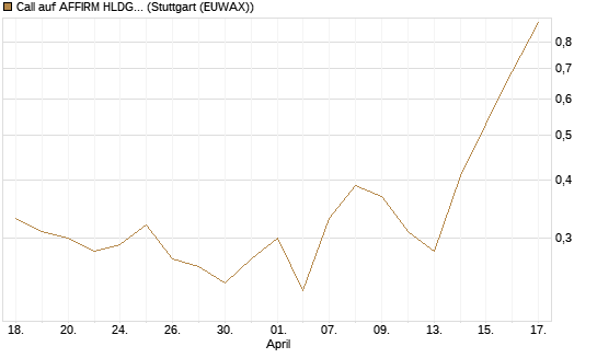 Call auf AFFIRM HLDGS A [J.P. Morgan Structured Products B.V.] Chart