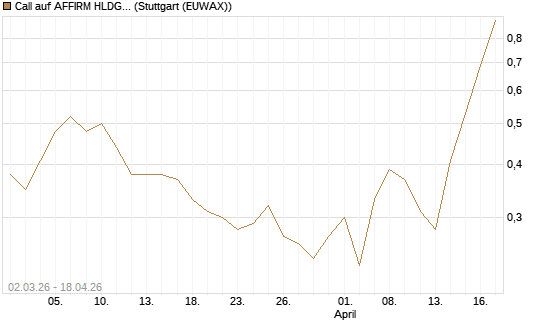 Call auf AFFIRM HLDGS A [J.P. Morgan Structured Products B.V.] Chart