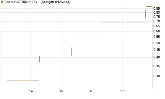 Call auf AFFIRM HLDGS A [J.P. Morgan Structured Products B.V.] Chart
