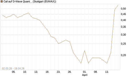 Call auf D-Wave Quantum Systems Inc [J.P. Morgan Structured Products B.V.] Chart