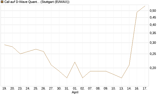 Call auf D-Wave Quantum Systems Inc [J.P. Morgan Structured Products B.V.] Chart