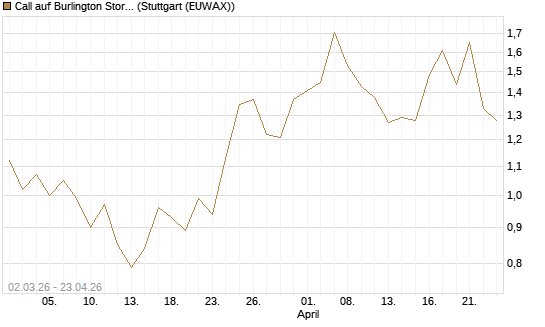 Call auf Burlington Stores [J.P. Morgan Structured Products B.V.] Chart