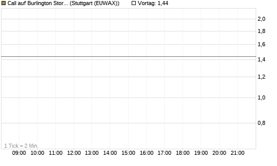 Call auf Burlington Stores [J.P. Morgan Structured Products B.V.] Chart