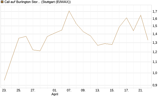 Call auf Burlington Stores [J.P. Morgan Structured Products B.V.] Chart
