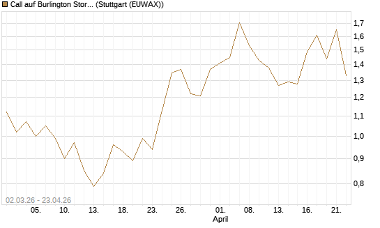 Call auf Burlington Stores [J.P. Morgan Structured Products B.V.] Chart