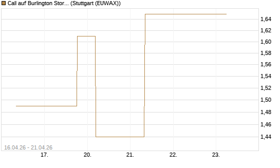 Call auf Burlington Stores [J.P. Morgan Structured Products B.V.] Chart