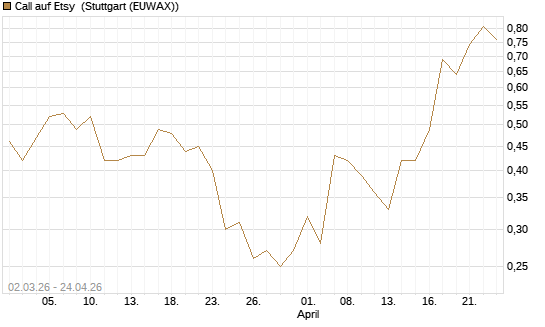 Call auf Etsy [J.P. Morgan Structured Products B.V.] Chart