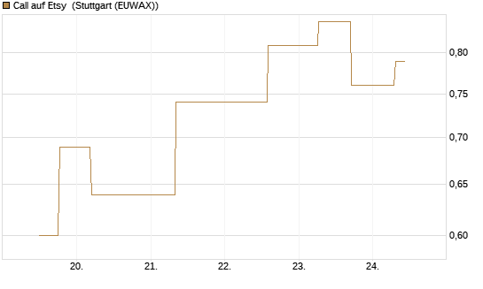 Call auf Etsy [J.P. Morgan Structured Products B.V.] Chart